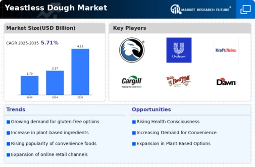 Yeastless Dough Market Infographic
