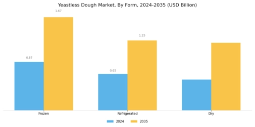 Yeastless Dough Market Segment Image 2