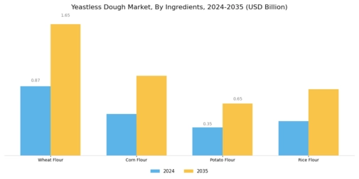 Yeastless Dough Market Segment Image 3
