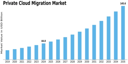 Private Cloud Migration Market Size