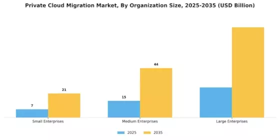 Private Cloud Migration Market Segment Image 3
