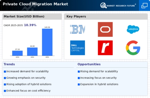 Private Cloud Migration Market Infographic