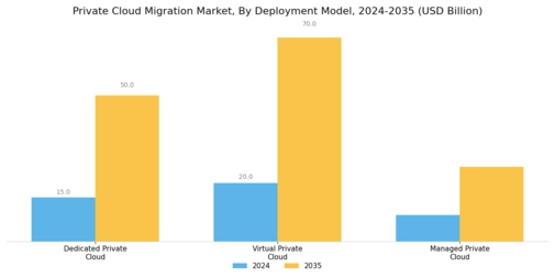 Private Cloud Migration Market Segment Image 0