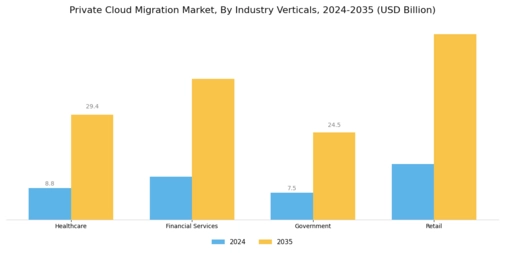 Private Cloud Migration Market Segment Image 2