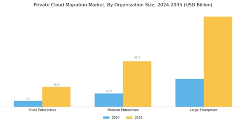 Private Cloud Migration Market Segment Image 3