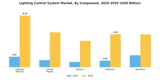 Lighting Control System Market Segment Image 1