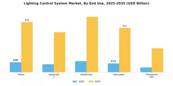 Lighting Control System Market Segment Image 2