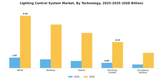 Lighting Control System Market Segment Image 4