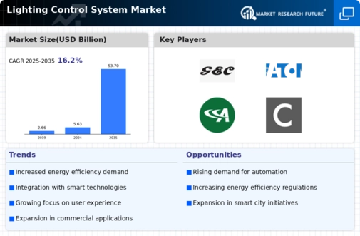 Lighting Control System Market Infographic