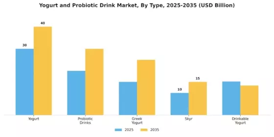 Yogurt Probiotic Drink Market Segment Image 0
