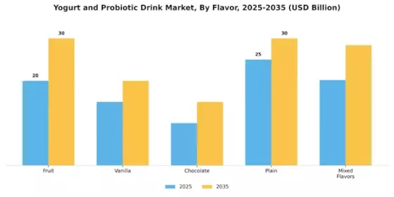 Yogurt Probiotic Drink Market Segment Image 1