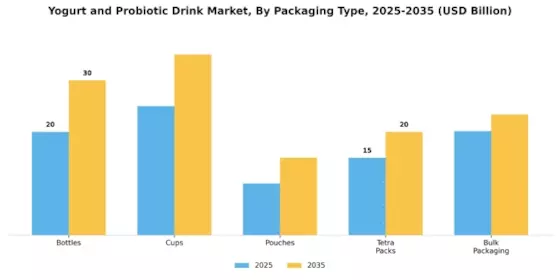 Yogurt Probiotic Drink Market Segment Image 2