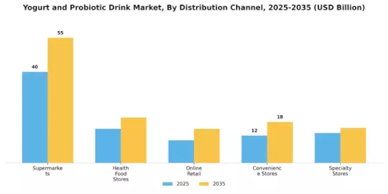 Yogurt Probiotic Drink Market Segment Image 3