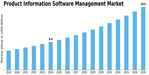 Product Information Software Management Market Size