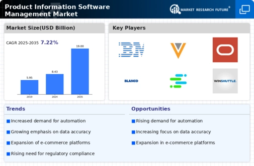Product Information Software Management Market Infographic