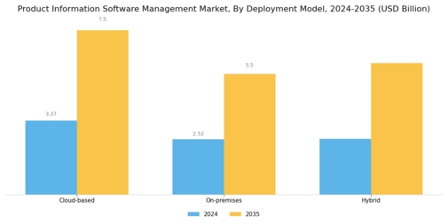 Product Information Software Management Market Segment Image 1