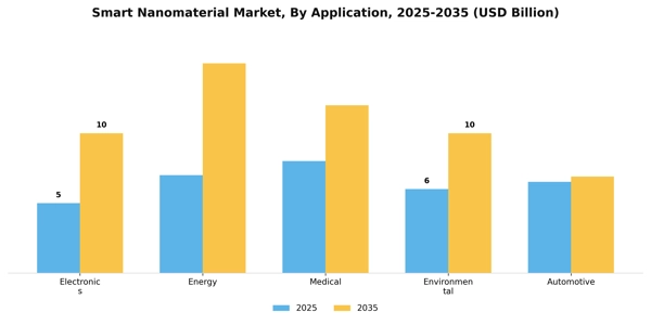 Smart Nanomaterial Market Segment Image 0