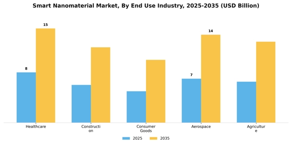 Smart Nanomaterial Market Segment Image 1