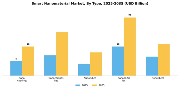 Smart Nanomaterial Market Segment Image 3
