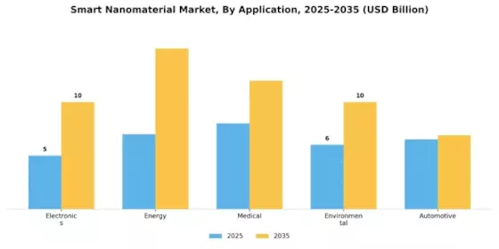 Smart Nanomaterial Market Segment Image 0