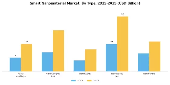 Smart Nanomaterial Market Segment Image 1