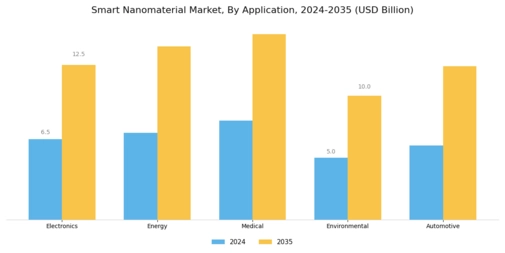 Smart Nanomaterial Market Segment Image 0