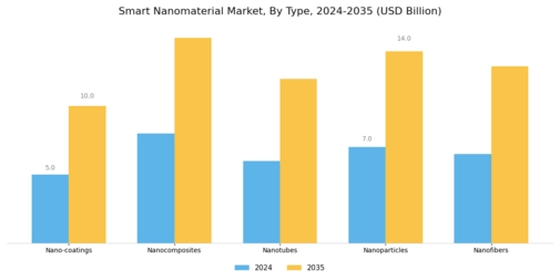 Smart Nanomaterial Market Segment Image 1