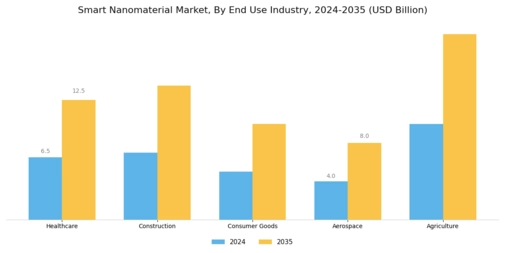 Smart Nanomaterial Market Segment Image 2