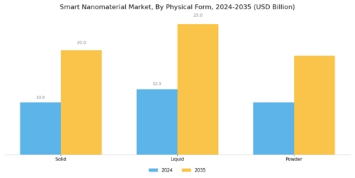 Smart Nanomaterial Market Segment Image 3