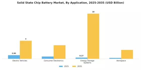 Solid State Chip Battery Market Segment Image 0
