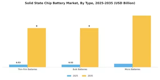 Solid State Chip Battery Market Segment Image 1