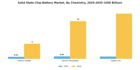 Solid State Chip Battery Market Segment Image 3