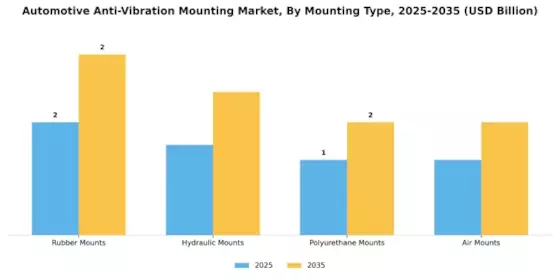 Automotive Anti Vibration Mounting Market Segment Image 1