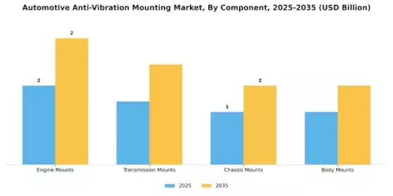 Automotive Anti Vibration Mounting Market Segment Image 2