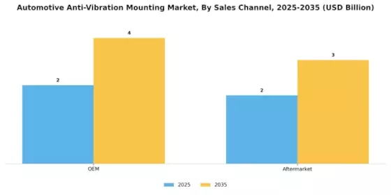 Automotive Anti Vibration Mounting Market Segment Image 3