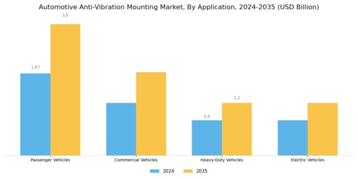Automotive Anti Vibration Mounting Market Segment Image 0