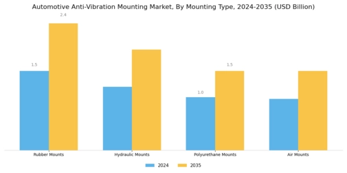 Automotive Anti Vibration Mounting Market Segment Image 1