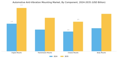 Automotive Anti Vibration Mounting Market Segment Image 2
