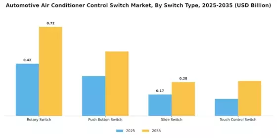 Automotive Air Conditioner Control Switch Market Segment Image 1