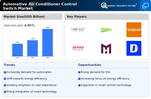 Automotive Air Conditioner Control Switch Market Infographic