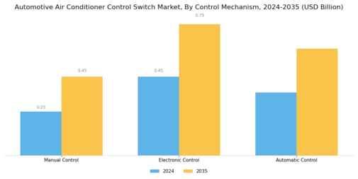 Automotive Air Conditioner Control Switch Market Segment Image 2