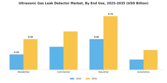 Ultrasonic Gas Leak Detector Market Segment Image 2