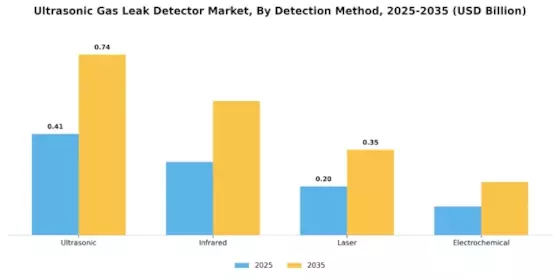 Ultrasonic Gas Leak Detector Market Segment Image 3