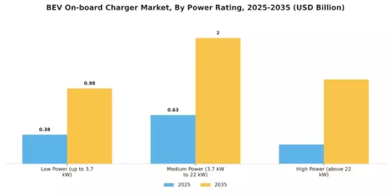 Bev On Board Charger Market Segment Image 1