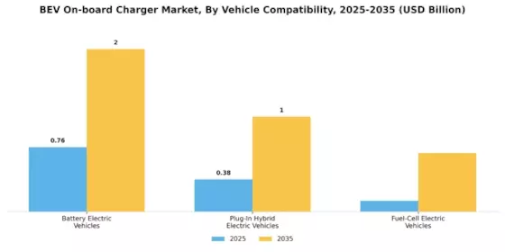 Bev On Board Charger Market Segment Image 3