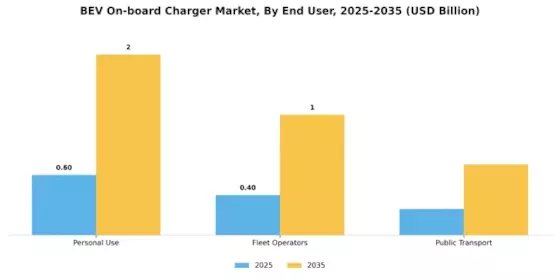 Bev On Board Charger Market Segment Image 4