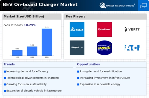 Bev On Board Charger Market Infographic