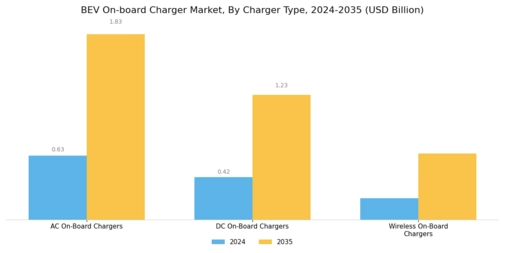 Bev On Board Charger Market Segment Image 0