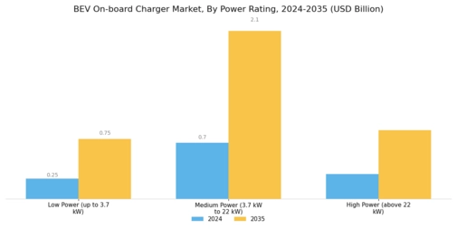 Bev On Board Charger Market Segment Image 1