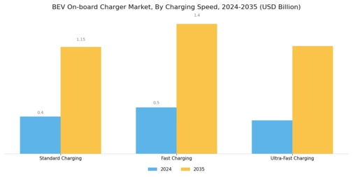 Bev On Board Charger Market Segment Image 2